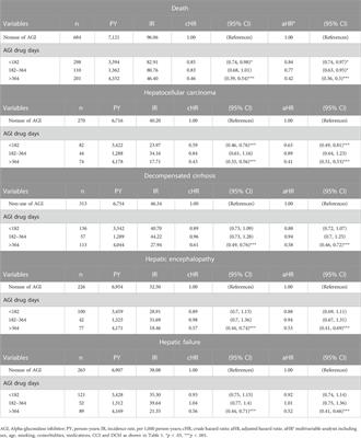 Liver-related long-term outcomes of alpha-glucosidase inhibitors in patients with diabetes and liver cirrhosis